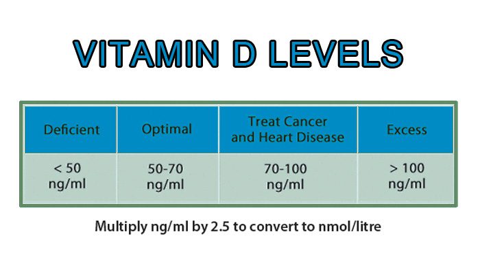 Revised Recommendation For Vitamin D Levels