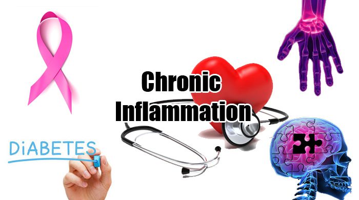 What is Inflammation? Should We Reduce Inflammation?