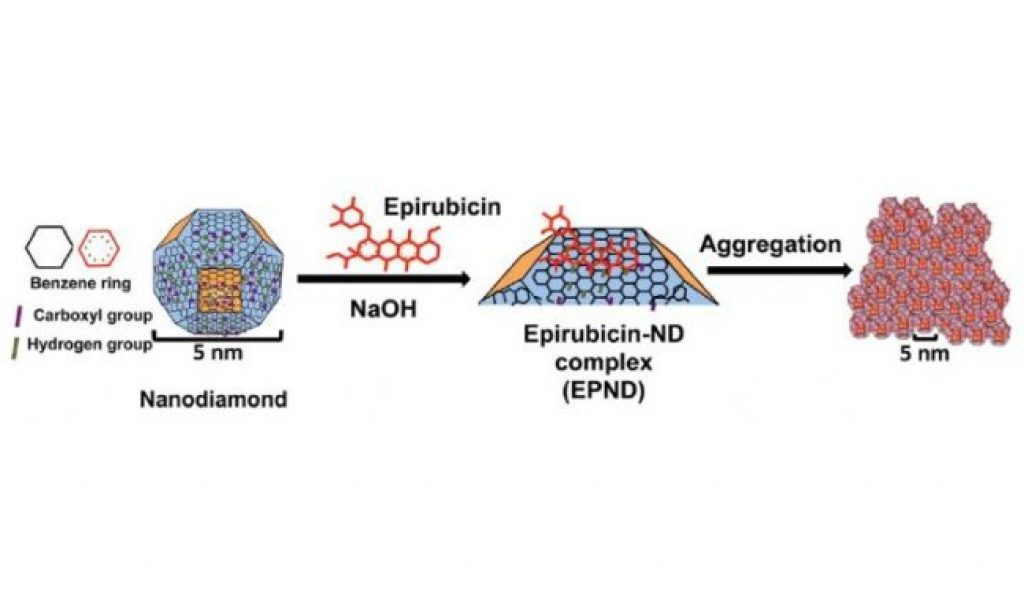 Nano-Diamonds Use In The Fight Against Cancer