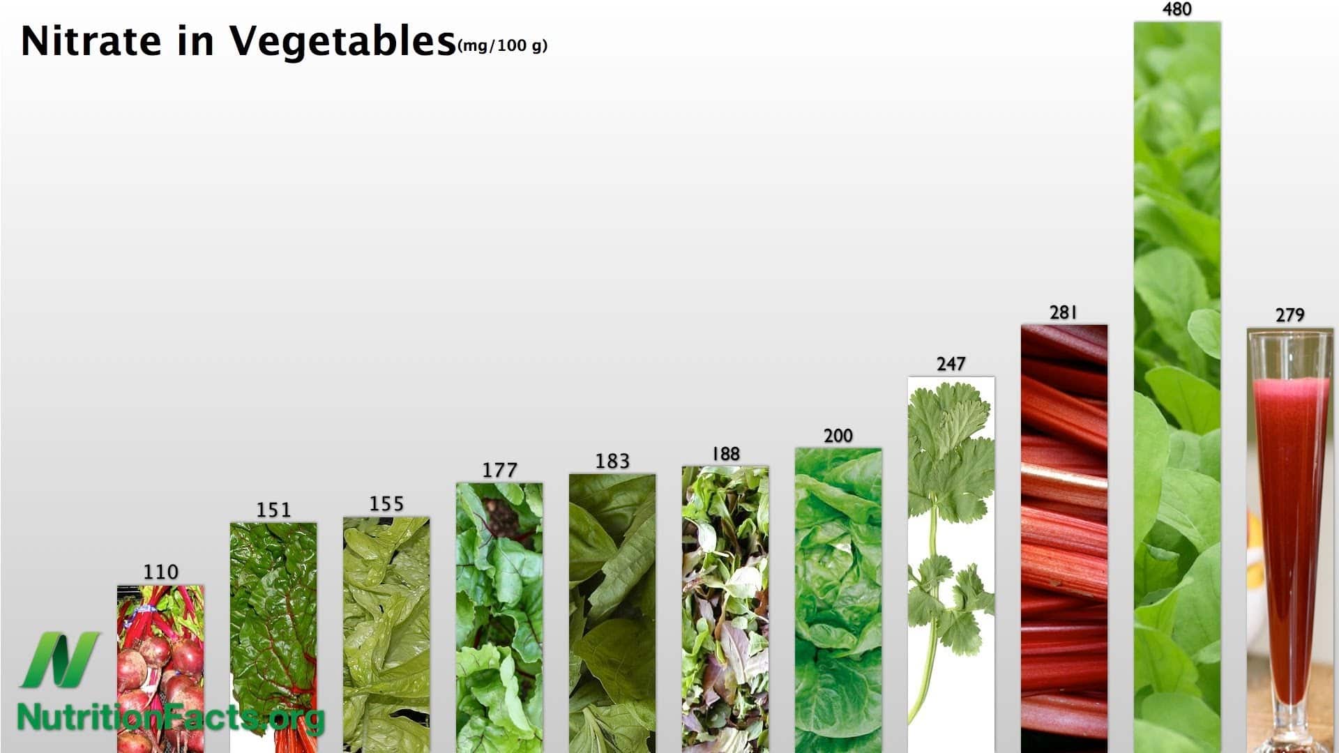 Nitrate-Rich Vegetables Oxygenate The Blood And Supports Endurance