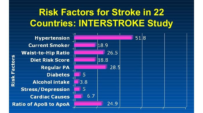 Interstroke Study Identifies Risk Factors For Stroke - Stroke Is Preventable