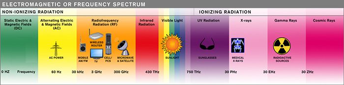 What is EMF?