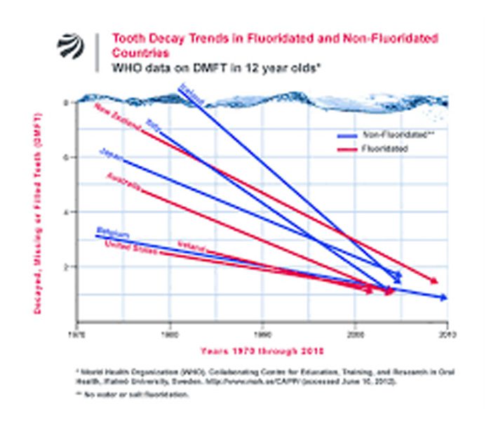 Tooth Decay Across Countries