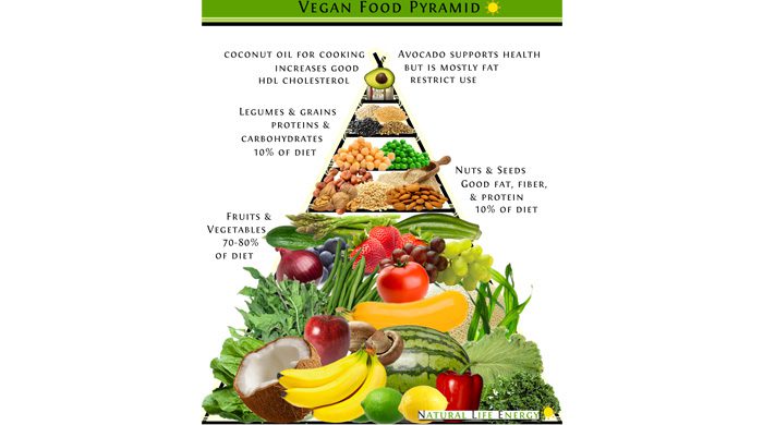 Vegan Food Pyramid - Free Infographic